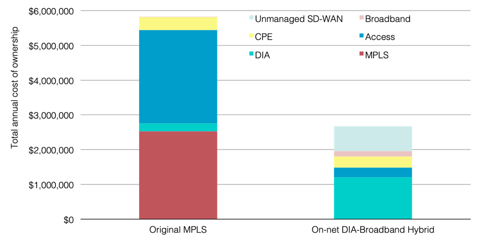 Unmanaged SDWAN Annual TCOs
