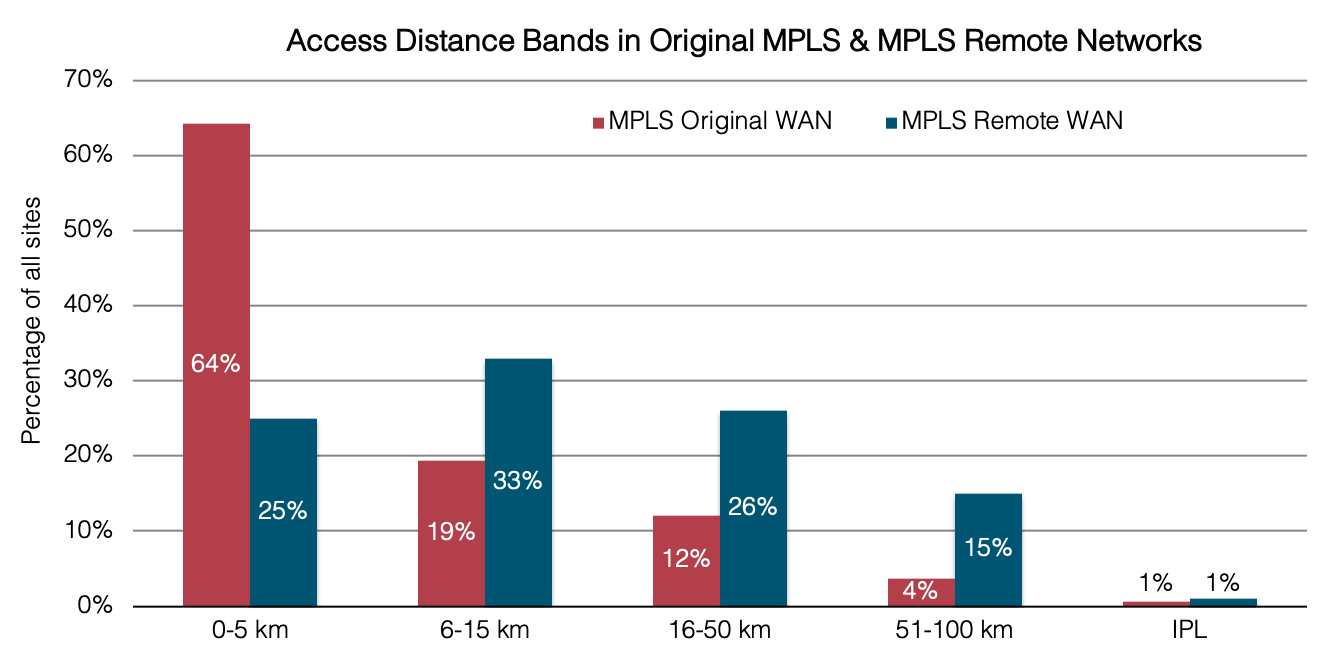 Local Access Line Distribution