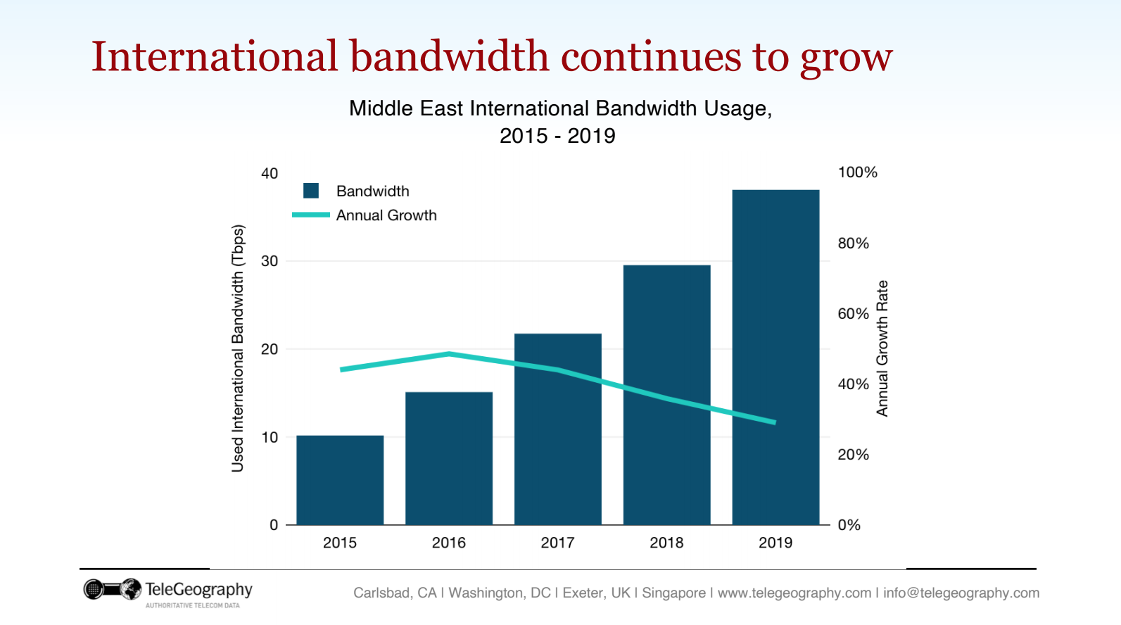 Middle East Bandwidth 2020