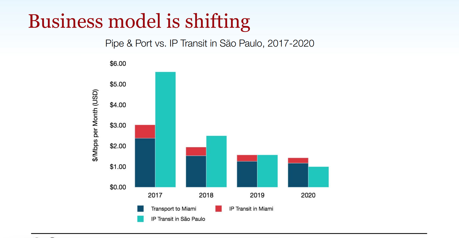 LATAM 21 Slide