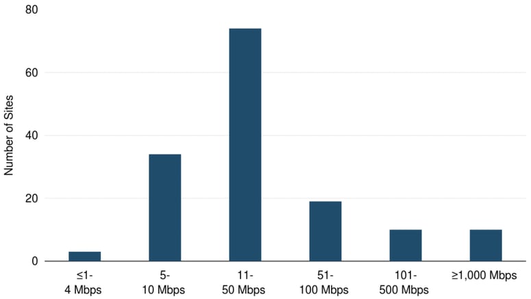 Dual MPLS Network Site Count by Capacity Range