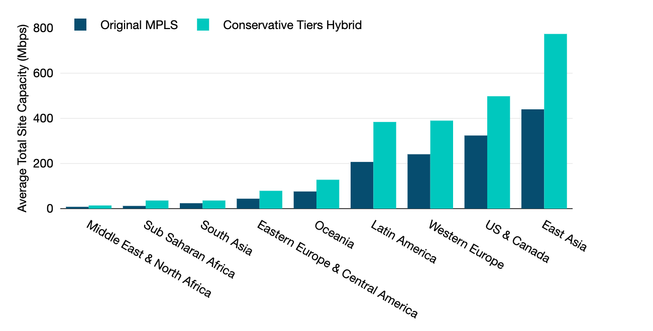 Copyright_TeleGeography_ENP_22_Conservative_AvgCapacity