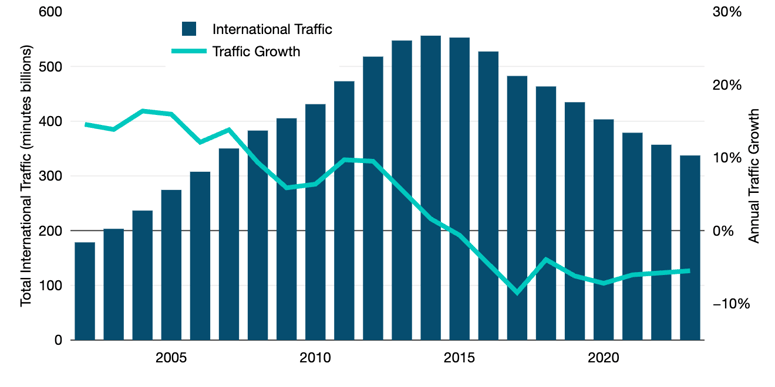 Copyright_TeleGeography_tg_ta_traffic_history (1)