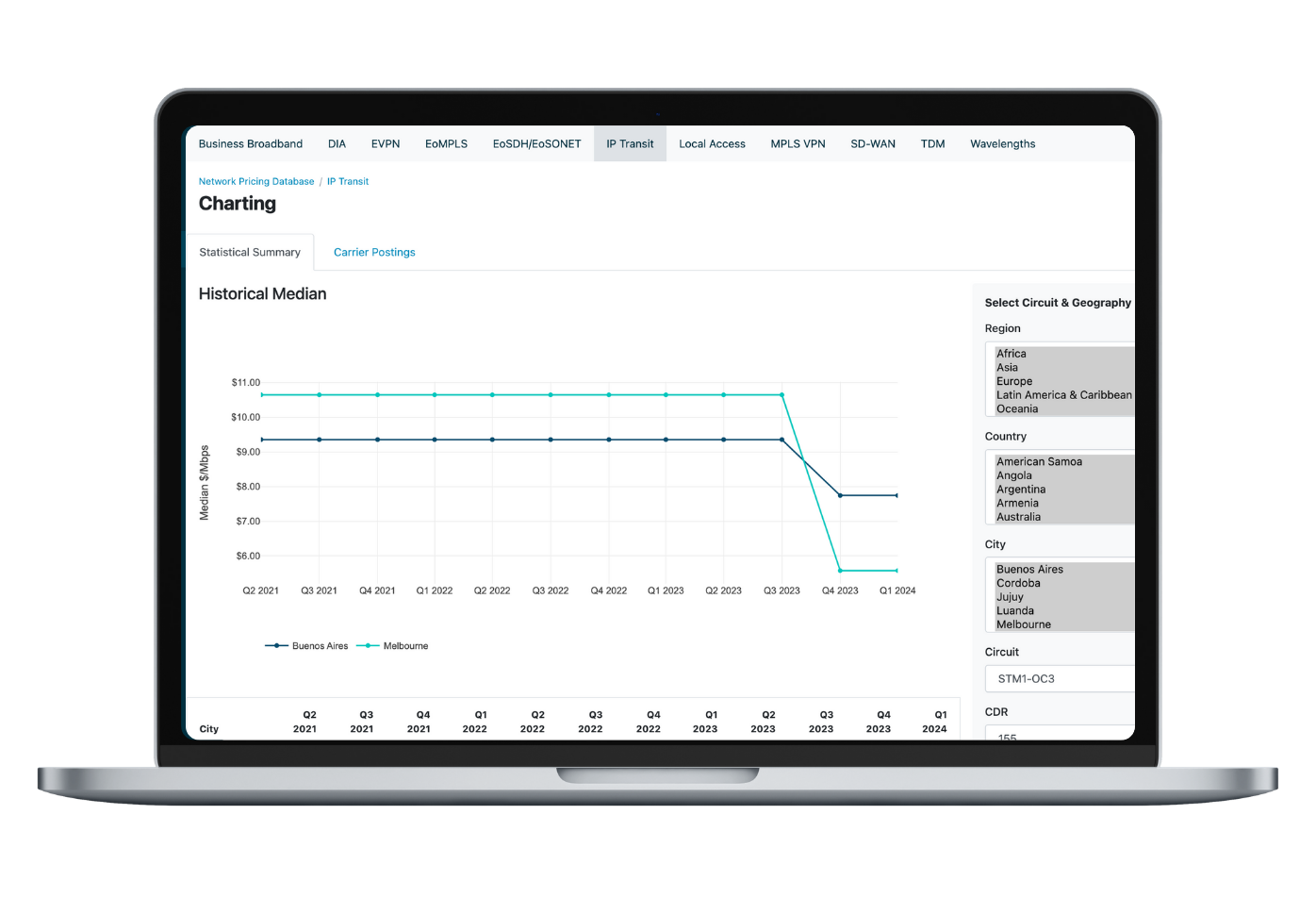 IP Transit pricing product