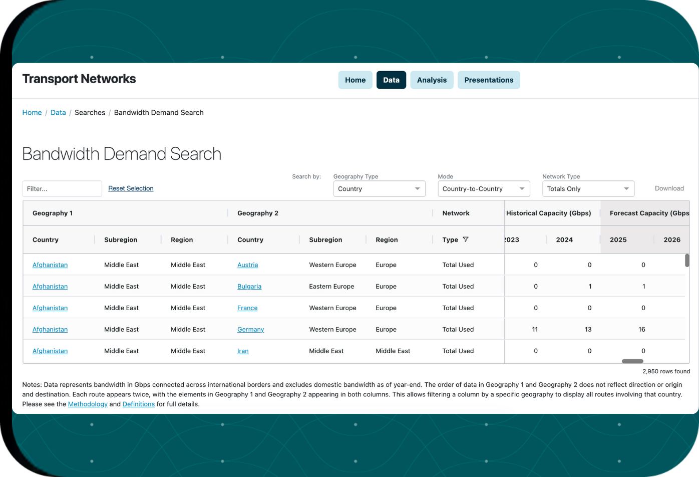 Transport Networks Research service product bandwidth demand