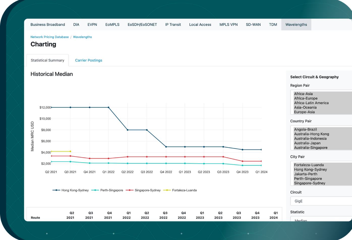 Wavelengths pricing product 2
