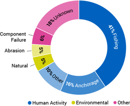 causes-of-faults