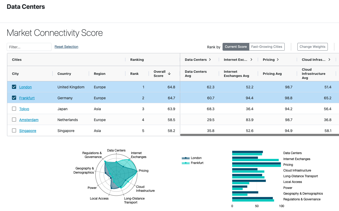 Market Connectivity Score